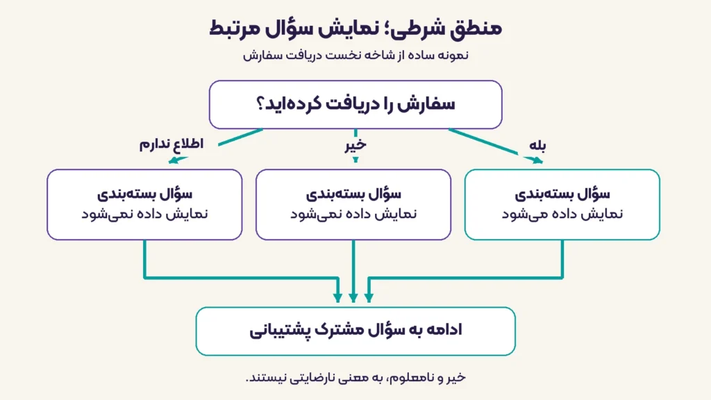 نقشه ساده منطق شرطی برای نمایش سؤال بستهبندی فقط پس از دریافت سفارش