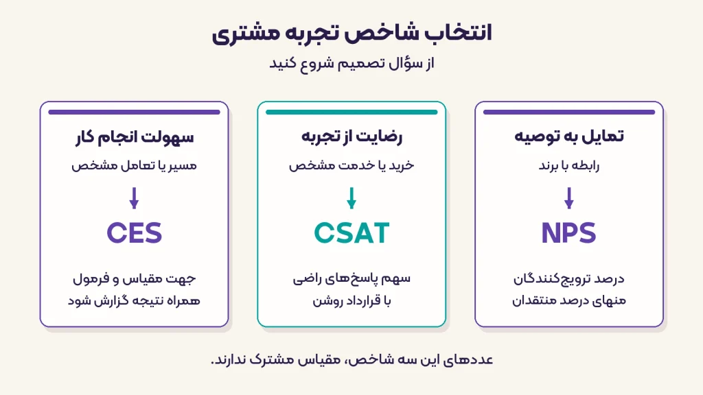 بدنه: مقایسه NPS و CSAT و CES بر اساس تمایل به توصیه، رضایت از تجربه و سهولت انجام کار