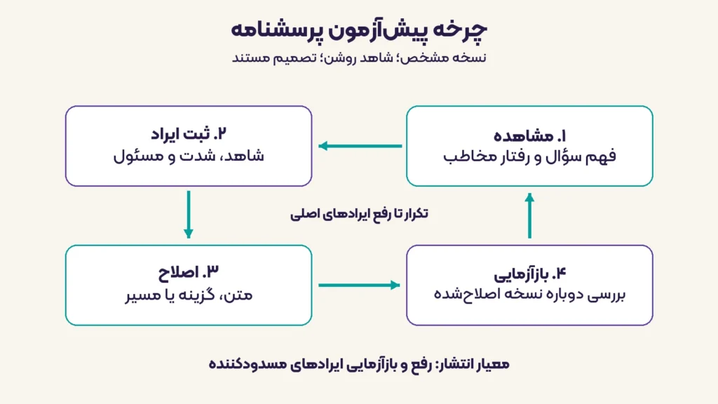 چرخه پیشآزمون پرسشنامه از مشاهده و ثبت ایراد تا اصلاح و بازآزمایی