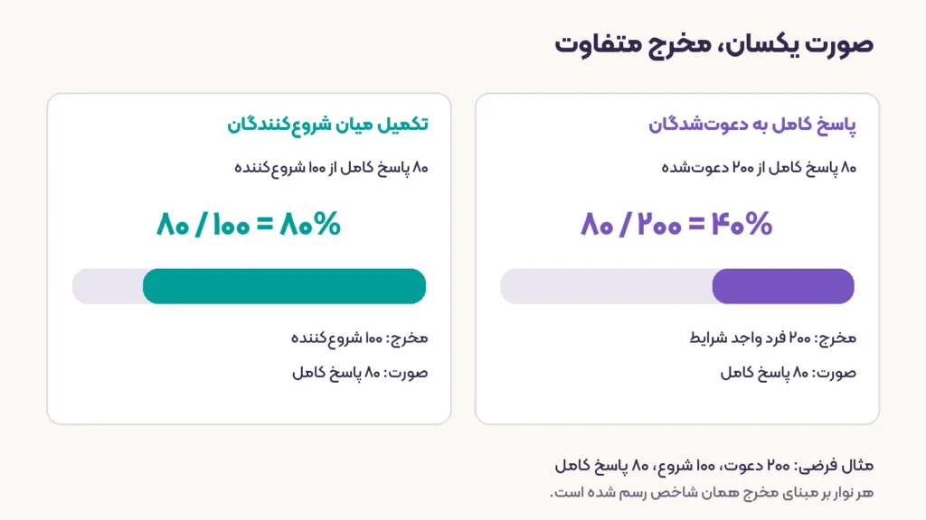 تفاوت مخرج نرخ پاسخ و نرخ تکمیل در نظرسنجی آنلاین