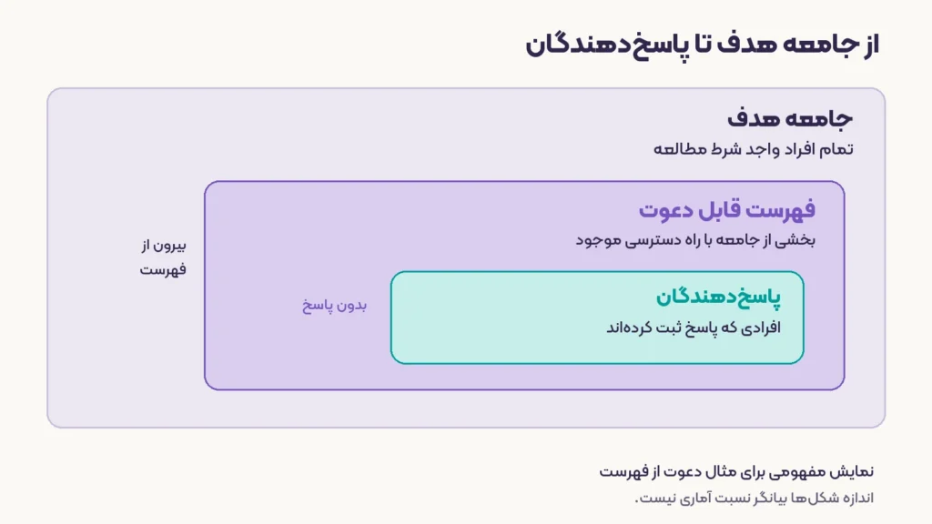 تفاوت جامعه هدف، فهرست قابل دعوت و پاسخدهندگان در نمونهگیری در نظرسنجی آنلاین