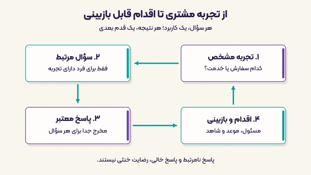 چرخه پرسشنامه رضایت مشتری از تجربه مشخص و سؤال مرتبط تا پاسخ معتبر و اقدام قابل بازبینی
